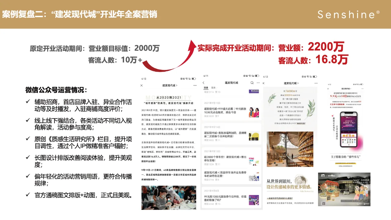 建发现代城品牌营销成果